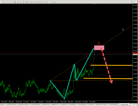 USDRUB (D1) долгосрк SHORT