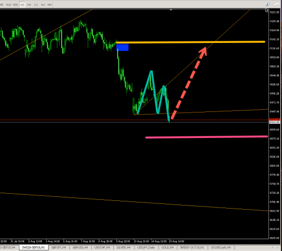 SWI20 (H1) LONG