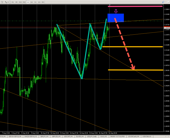 USDCAD (H1) SHORT