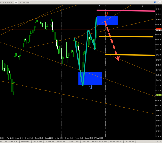 US500 (H4) SHORT