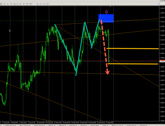 USDCAD (H1) SHORT цели достигнуты