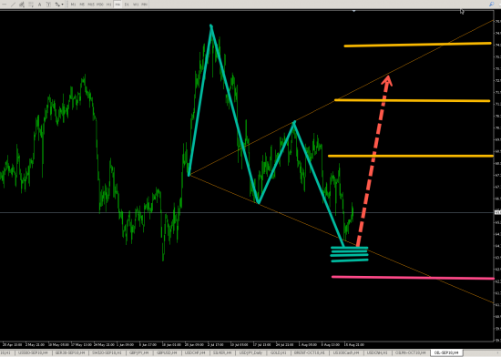 WTI (H4) LONG