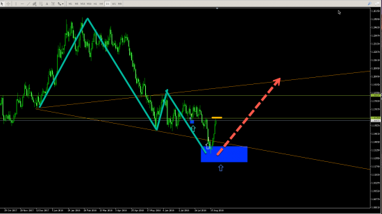 EURUSD (D1) LONG 1-я цель достигнута