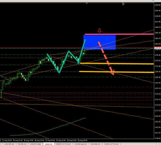 GOLD (H1) SHORT