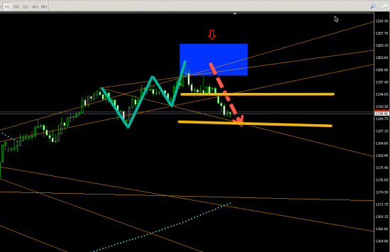 GOLD (H1) SHORT  отработка