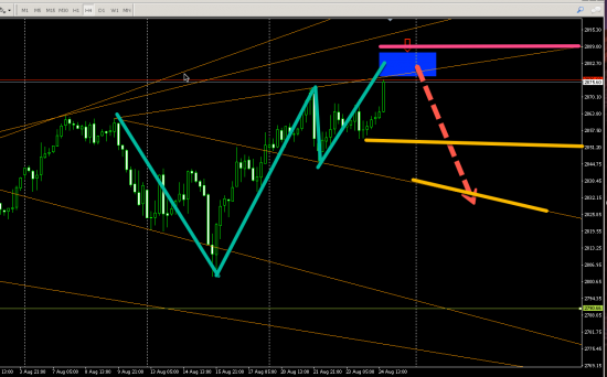 US500 (H4) SHORT