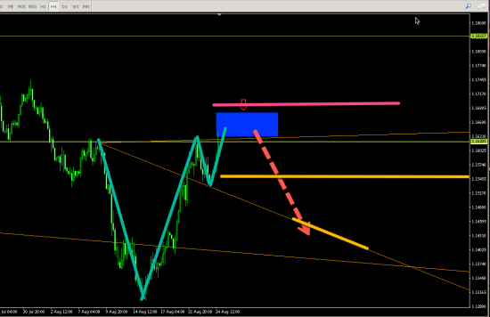 EURUSD (H4) SHORT