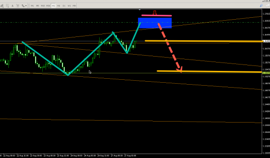 EURUSD (H1) SHORT