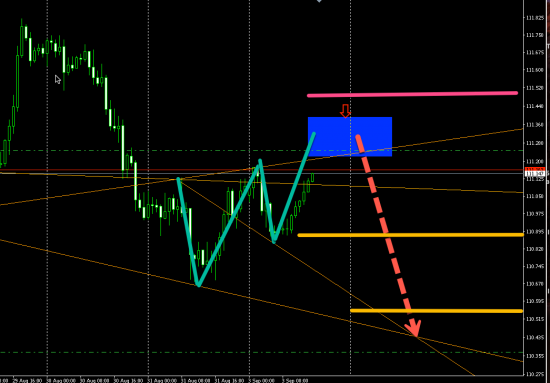 USDJPY (H1) SHORT