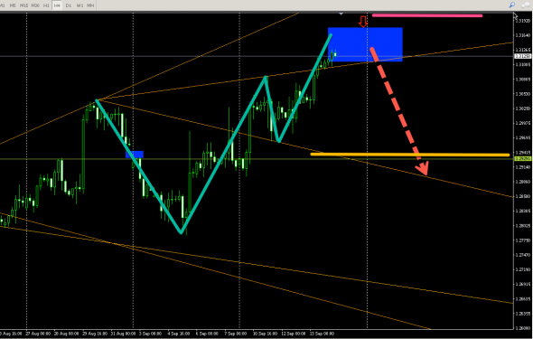 GBPUSD(H4) SHORT