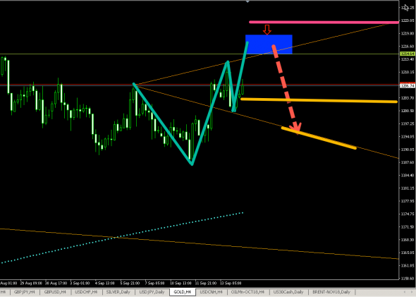 GOLD (H4) SHORT