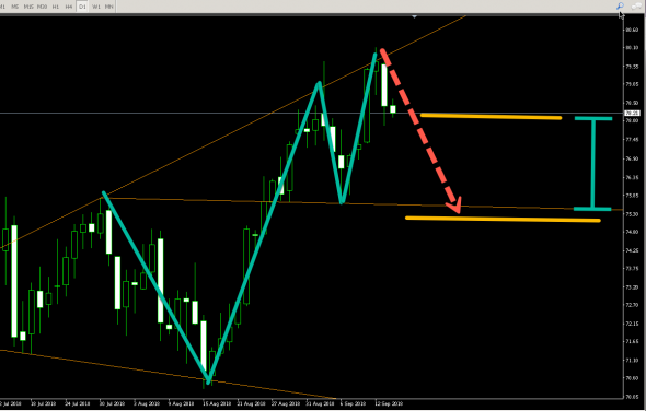 BRENT (D1) SHORT