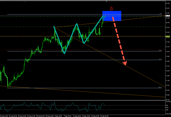 BRENT (H4) SHORT