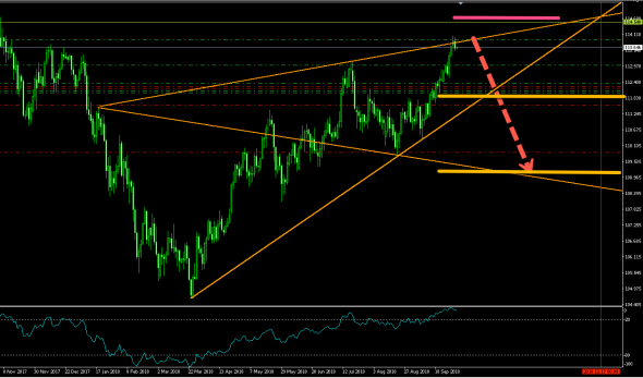 USDJPY (D1) SHORT