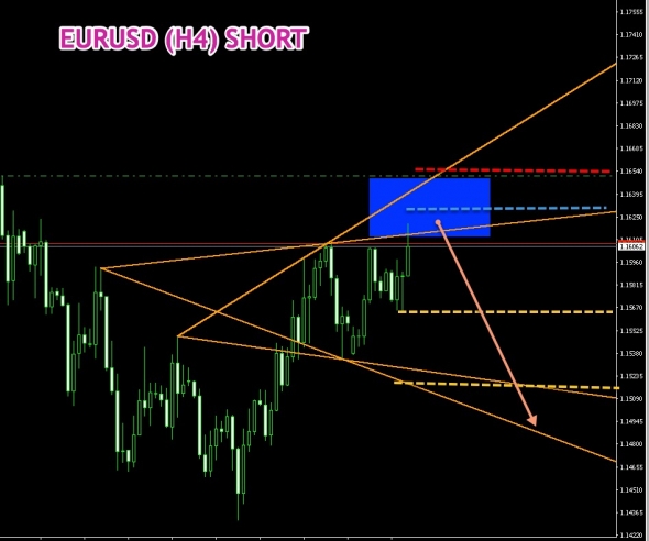 EURUSD (H4) SORT