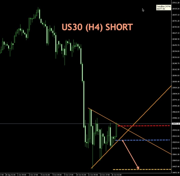 US30 (H4) SHORT