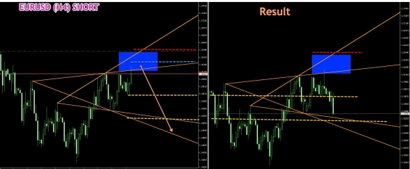 EURUSD (H4) SORT