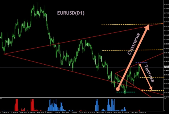 EURUSD