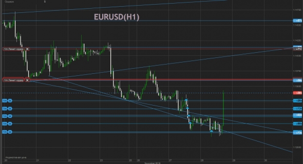 EURUSD поперло