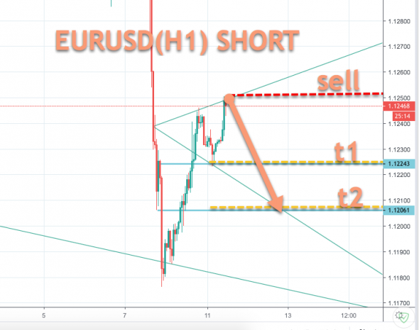 EURUSD