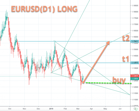 EURUSD