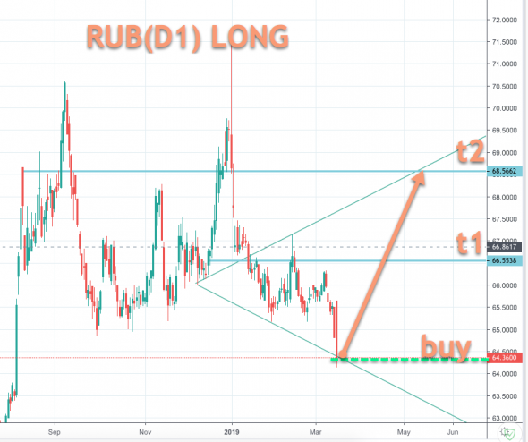 RUB (перелом тенденции)