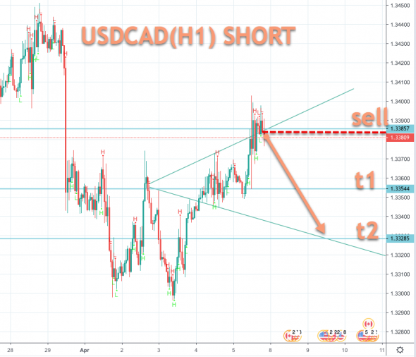 USDCAD