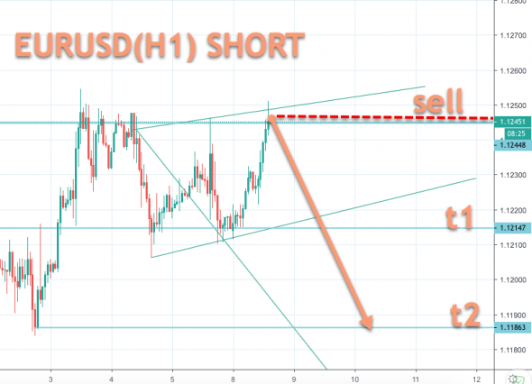 EURUSD