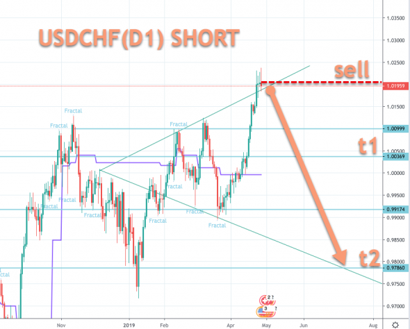 USDCHF