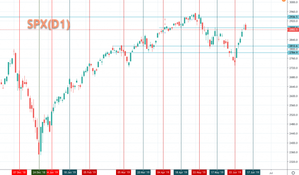 S&P и фазы луны