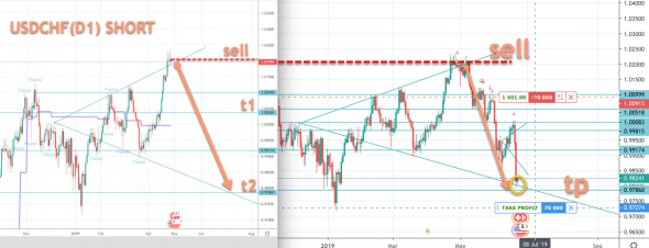 USDCHF (долгосрочный прогноз)