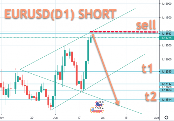 EURUSD долгосрочный прогноз