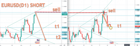 EURUSD