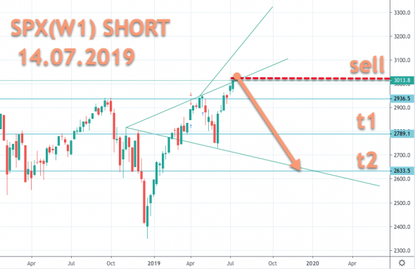 S&P500 (Песец крадется незаметно)