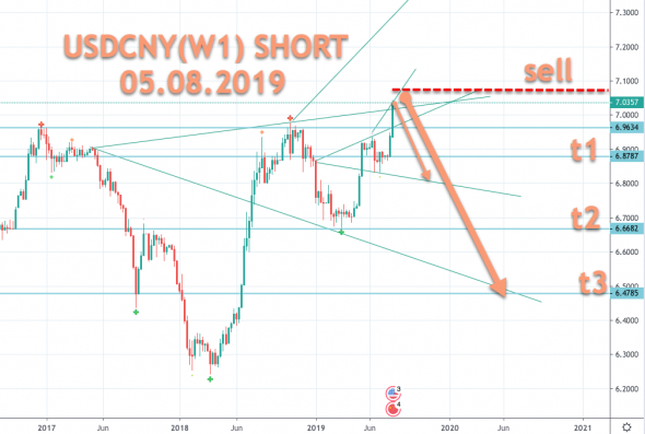 Юань (USDCNY)