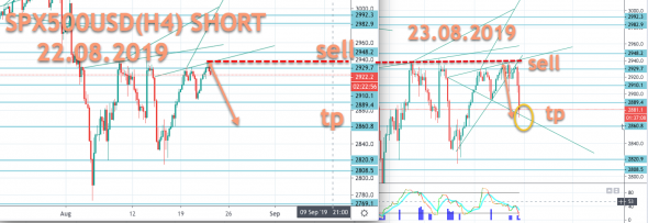 SP500 результат