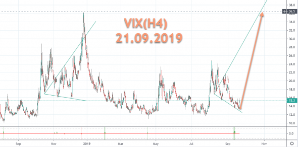 VIX(SP500) повторение прошлого года