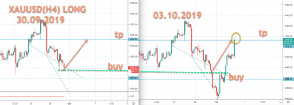 XAUUSD