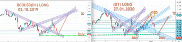 Нефть (долгосрочный результат и прогноз)