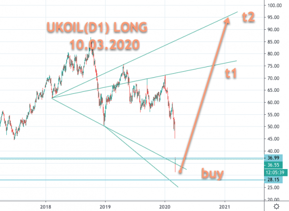 UKOIL (Все по плану 11.02.2020)