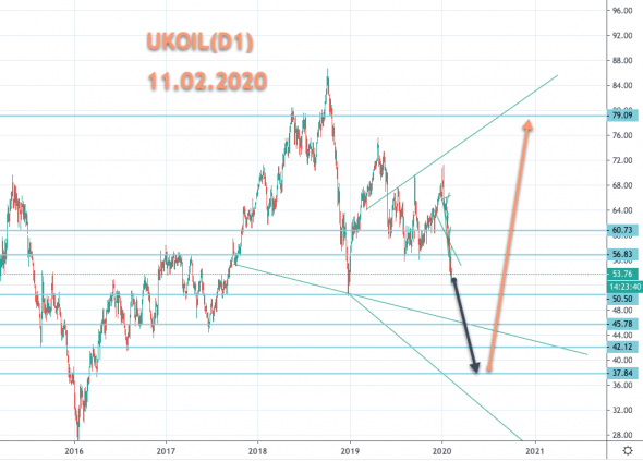 UKOIL (Все по плану 11.02.2020)