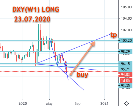 DXY неделя