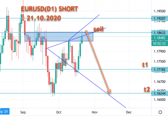 EURUSD