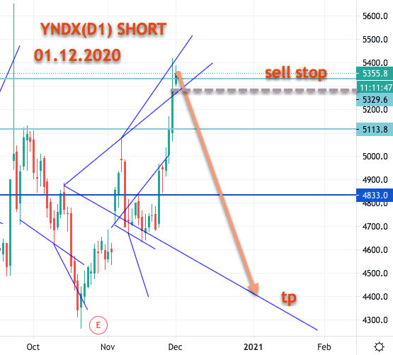 YNDX сам не верю (запасаемся попкорном)