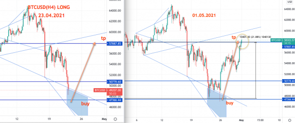 Биткоин (BTCUSD)