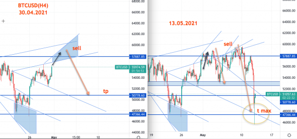 Биткоин (BTCUSD)