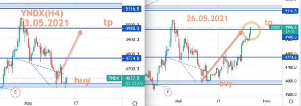 ЯНДЕКС(YNDX)