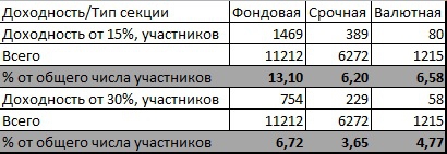 Можно ли заработать на бирже или правило 95 на 5?