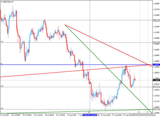 Важные ценовые уровни для GBPAUD USDSGD USDCHF USDCAD EURGBP AUDUSD GBPUSD USDRUB