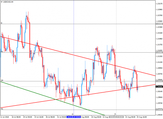 Важные ценовые уровни для GBPAUD USDSGD USDCHF USDCAD EURGBP AUDUSD GBPUSD USDRUB